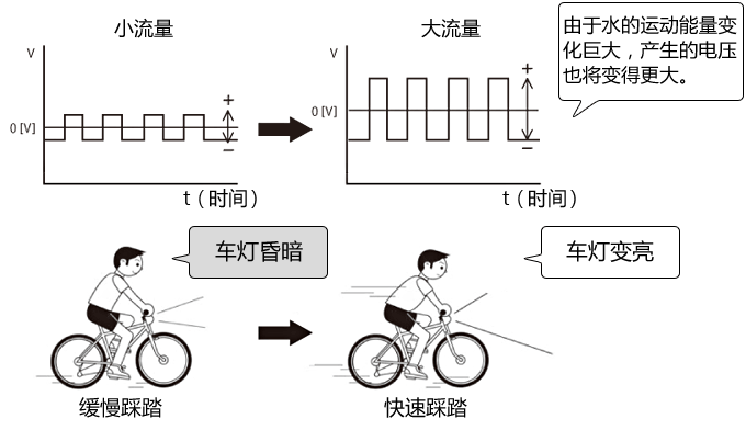 由于水的運(yùn)動(dòng)能量變化巨大，產(chǎn)生的電壓也將變得更大。